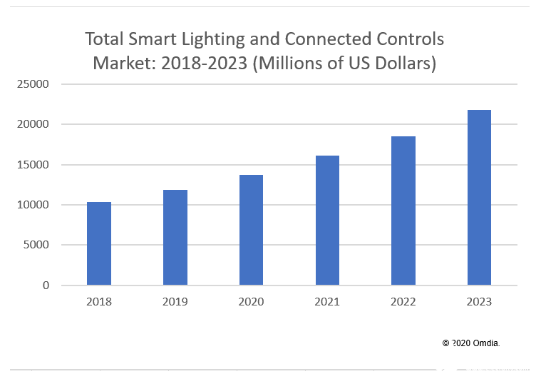 KU体育LED照明技术引领智能照明市场未来几年内业务收入翻一番金太阳