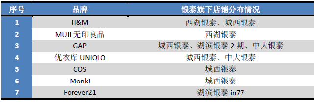 品牌汇聚人气银泰重量级IP打造少不了TA们！M6米乐(图5)