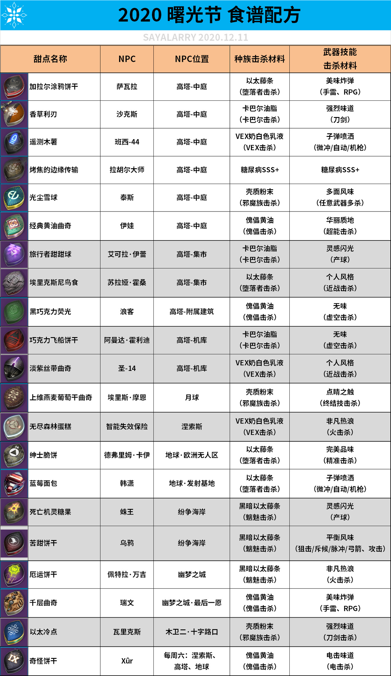 命运2曙光节食谱配mile·米乐m6方汇总 全甜点制作方法(图1)